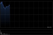 中興通訊盤中飆升近15% 公司占據(jù)國內(nèi)超節(jié)點方案核心位置
