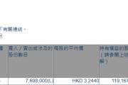 神州控股(00861.HK)獲神州數(shù)碼集團(tuán)增持769.8萬(wàn)股