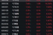 暴漲近550%！熱門牛股跌停開盤，漲停收盤！固態(tài)電池迎重大進展，5倍業(yè)績潛力股出爐