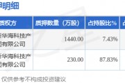 寶馨科技（002514）2名股東合計(jì)質(zhì)押1670萬股，占總股本2.32%