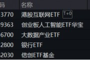 重要會議重磅定調(diào)！算力股反攻，創(chuàng)業(yè)板人工智能ETF華寶續(xù)漲2.39%！港股全線爆發(fā)，港股互聯(lián)網(wǎng)ETF大漲3.23%