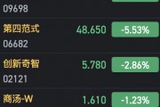 港股部分AI概念股走低 萬國(guó)數(shù)據(jù)跌近9%