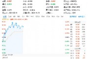 美國(guó)又出新計(jì)劃，或成我國(guó)AI發(fā)展新契機(jī)！大數(shù)據(jù)產(chǎn)業(yè)ETF（516700）盤中漲超1．7%，標(biāo)的指數(shù)本輪累漲66%
