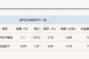行業(yè)ETF風(fēng)向標(biāo)丨紅利策略持續(xù)走強(qiáng)，油氣ETF基金半日漲幅超1%