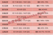 業(yè)績(jī)大幅預(yù)增！券商股或迎多方利好共振