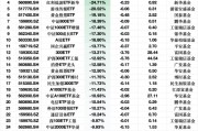上周ETF資金流出榜單：深主板50ETF華安凈流出額占規(guī)模比例53%，平安黃金產(chǎn)業(yè)ETF占比26%
