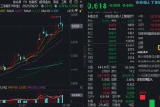 “政策+資本”雙驅(qū)動(dòng)，創(chuàng)業(yè)板人工智能單周漲近4%跑贏市場(chǎng)！杠桿資金踴躍布局，159363融資余額新高