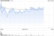 微創(chuàng)機器人-B午后漲逾3% 預計年度收入同比增長約145%至155%