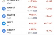 周一熱門中概股多數(shù)上漲 微牛暴漲374%，阿里巴巴漲5.8%
