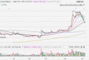 A股異動(dòng)丨同花順跌超6%，公告稱“董事長(zhǎng)減持旨在讓渡機(jī)會(huì)”引不滿
