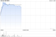 潼關黃金現(xiàn)漲逾17% 擬收購榮昌投資有限公司100%股權(quán)