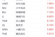 納斯達(dá)克中國金龍指數(shù)漲3%，阿里巴巴漲超5%