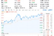 科技熱度坐火箭！光伏龍頭上調(diào)組件價(jià)格，硬科技寬基——雙創(chuàng)龍頭ETF（588330）勁漲1.63%