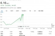 QBTS量子計(jì)算超越傳統(tǒng)超算，運(yùn)算速度領(lǐng)先百萬(wàn)年！股價(jià)一度飆漲近19%