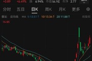 股價(jià)一周暴漲逾180%，超級(jí)牛股被盯上！