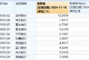 破凈股大翻身，鄭州銀行漲停！銀行ETF（512800）漲近2%逆市4連陽，多路資金競相涌入！