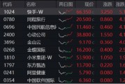 可靈熱度飆升，快手上探階段高位！港股互聯(lián)網(wǎng)ETF（513770）微跌蓄勢，機構(gòu)：珍惜逢跌布局好時機