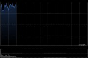 快訊：恒指高開(kāi)0.74% 科指漲0.97% 茶飲股普漲 蔚來(lái)高開(kāi)近4%