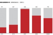 40%的奢侈品消費外流，AI能否成為大牌在中國市場回流的“數(shù)字引擎”？