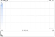 快訊：恒指高開(kāi)0.5% 科指漲0.36% 有色金屬集體高開(kāi)