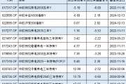 中歐基金9只個人養(yǎng)老金產(chǎn)品7只跑輸基準，最高兩年跑輸8%！業(yè)績最差產(chǎn)品成立2年虧5%