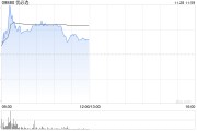 優(yōu)必選盤(pán)中漲超5% 已完成配股凈籌5.5億港元