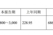 11家凈利上限翻倍！已有41家北交所公司發(fā)布業(yè)績預告