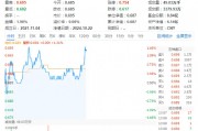 萬科A領(lǐng)漲超3%，地產(chǎn)ETF（159707）拉升1.46%，沖擊四連陽！市場逐步改善預(yù)期有望助力行業(yè)回穩(wěn)