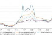銀行“缺負債”依舊：本周資金需求或達4萬億，同業(yè)存單收益率曲線倒掛