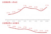 長江證券總裁劉元瑞：券商研究行業(yè)集中度向頭部集中，前五名市占率提升，而6-10名和11-20名市占率卻在下降
