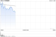 兩會釋放醫(yī)改信號 港股互聯網醫(yī)療股全線沖高 阿里健康漲6%