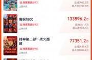 春節(jié)檔總票房破51億！《哪吒之魔童鬧海》19億領(lǐng)跑，背后哪些A股公司有望成大贏家？