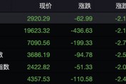 失守20000點！
