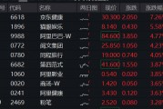 港股漲勢洶洶！港股互聯(lián)網(wǎng)ETF（513770）漲逾2%，京東健康領(lǐng)漲7%，首發(fā)醫(yī)療大模型“AI京醫(yī)”
