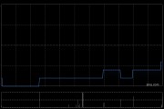 港銀控股發(fā)盈喜 預計中期股東應占凈溢利增長至約不低于1700萬港元