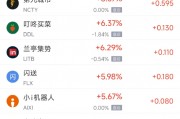 周五熱門中概股多數(shù)上漲，臺積電漲3.50%，阿里巴巴漲3.57%