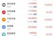 周四熱門中概股普跌 阿里巴巴跌4.39%，小鵬汽車跌7.27%