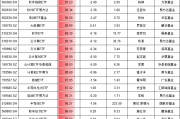 9.24行情以來最牛ETF名單：3只金融科技ETF漲超110%，但都跑輸基準(zhǔn)，華夏基金金融科技ETF跑輸基準(zhǔn)3.6%最多