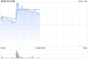 稀土概念股早盤上揚(yáng) 金力永磁漲超4%中國稀土漲近3%