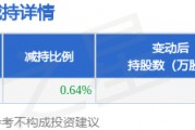 4月7日壹網(wǎng)壹創(chuàng)發(fā)布公告，股東減持151.11萬股