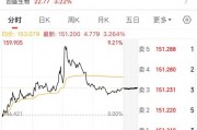 最后一天交易，不操作或虧33%！