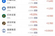 周四熱門中概股多數(shù)上漲 京東漲4.31%，小馬智行跌7.10%