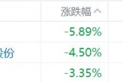 缺消費(fèi)刺激措施，內(nèi)需股集體下挫，華潤啤酒、呷哺呷哺、九毛九跌超5%