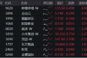 大熱《咒術(shù)回戰(zhàn)》上線在即，嗶哩嗶哩領(lǐng)漲4．96%！美聯(lián)儲降息預(yù)期升溫，港股互聯(lián)網(wǎng)ETF（513770）摸高2．7%！