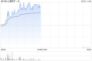 心通醫(yī)療-B現(xiàn)漲超5% 預期2024年凈虧損同比減少約87%至94%