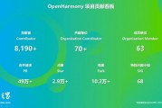 OpenHarmony 社區(qū)：2024 年 12 月新增 83 款產(chǎn)品通過兼容性測(cè)評(píng)，社區(qū)生態(tài)伙伴發(fā)展至 395 家