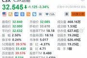 CSX運(yùn)輸?shù)?.3% 第四季度營(yíng)收、盈利下滑 均不及預(yù)期