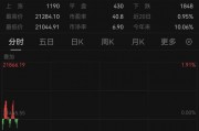 特朗普，突發(fā)！美股全線飄綠，黃金直拉！
