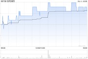 信利國(guó)際4月11日斥資34.5萬港元回購(gòu)37.6萬股