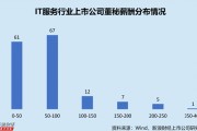 IT服務(wù)行業(yè)上市公司董秘PK：網(wǎng)宿科技周麗萍薪酬最高，達(dá)388.18萬元，折合日薪超1.5萬元